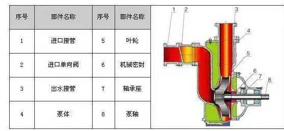 　　ZW系列自吸式無堵塞排污泵具有結(jié)構(gòu)簡單、自吸性能好、排污能力強(qiáng)、高效節(jié)能、使用維修方便等特點(diǎn)。  　　產(chǎn)品特點(diǎn)：  　　過流能力強(qiáng)：特殊的葉輪防堵設(shè)計(jì)，確保了泵高效且無堵塞;  　　高效節(jié)能：采用優(yōu)秀水力模型，效率比一般自吸泵高3～5%;  　　自吸性能好：自吸高度比一般自吸泵高1米，且自吸時(shí)間比普通自吸泵短。  　　工作條件：  　　流量：5～300m?/h  　　揚(yáng)程：12～80m  　　環(huán)境溫度≤50℃  　　介質(zhì)溫度≤80℃  　　介質(zhì)密度≤1.24×103kg/m?